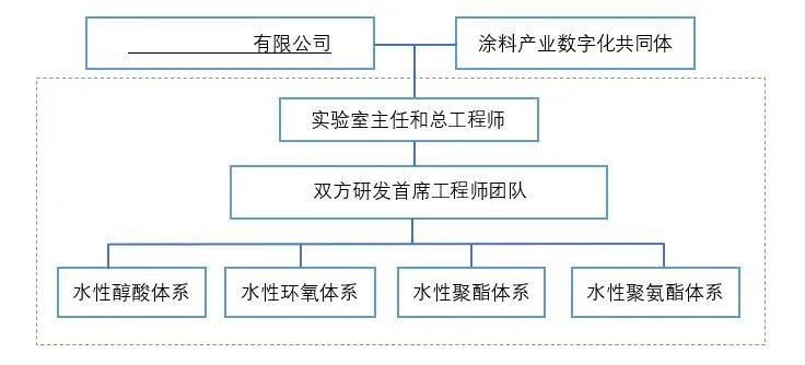 魅力中國·水(shuǐ)漆聯盟|《水(shuǐ)性塗料産業化(huà)應用(yòng)聯合實驗室》通(tōng)過開放與合作，構建“百花齊放”的(de)内循環生态